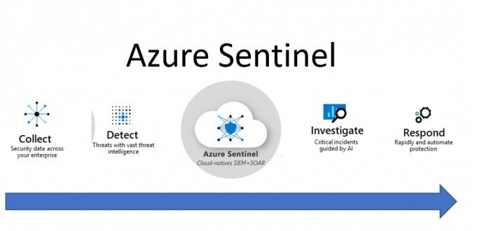 Azure Sentinel Deployment - Best Practices | PeerSpot