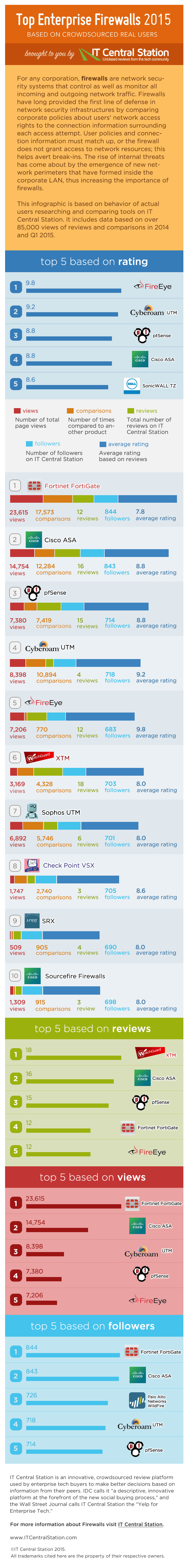 Top Firewalls 2015 | PeerSpot