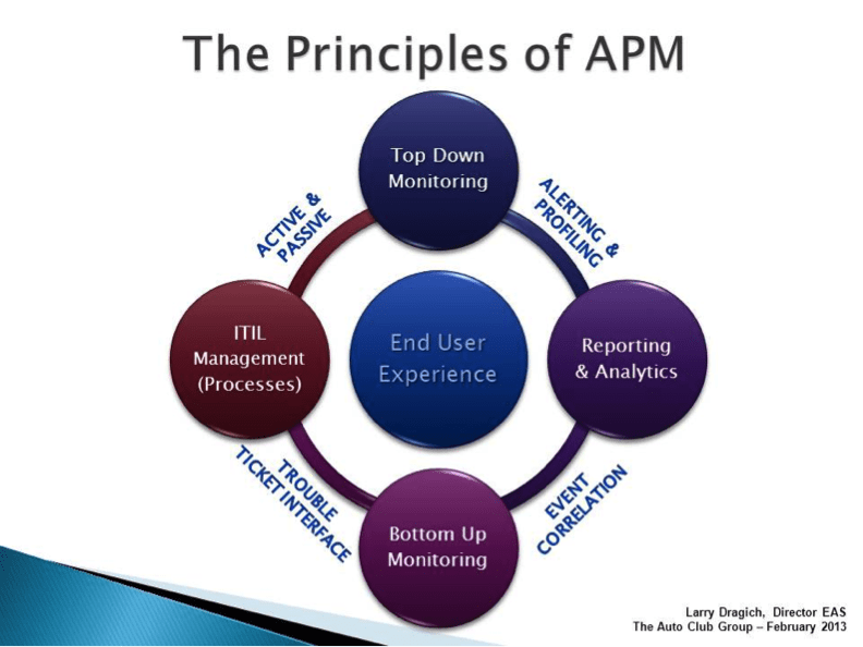 Experience reports. APM система. APM мониторинг. Мониторинг в менеджменте это. Концепция «Performance Management»..